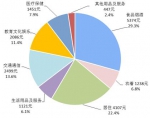 2017年谁最能花？8省人均消费超2万 京沪近4万 - News.Cntv.Cn