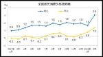 国家统计局：2月份居民消费价格同比上涨2.9% - News.Cntv.Cn