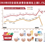 3月份CPI和PPI同比涨幅均有所回落：物价保持总体平稳运行有基础 - News.Cntv.Cn