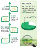 北京、上海等7省市中央环保督察整改任务完成逾七成 - News.Cntv.Cn