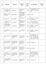 2018年1-7月重点工程建设情况 - 住房和城乡建设委员会