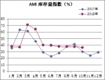 2018年10月份CAMDA中国农机市场景气指数（AMI）商务报告 - 农业机械化信息网