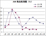 2018年10月份CAMDA中国农机市场景气指数（AMI）商务报告 - 农业机械化信息网