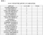 北京市住房和城乡建设委员会关于2018年第四季度轨道交通工程安全质量状态评估工作情况的通报 - 住房和城乡建设委员会
