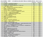 3个一等16个二等15个三等 我校在第六届中国“互联网+”大学生创新创业大赛（北京赛区）斩获佳绩 - 农业大学
